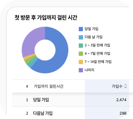 회원 분석 인사이트