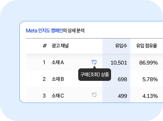 캠페인과 광고 채널 분석