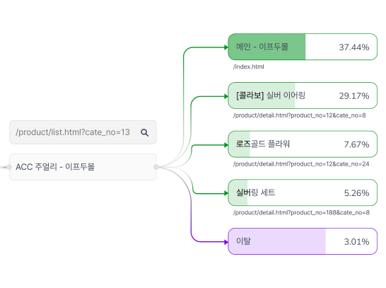 페이지 흐름 분석