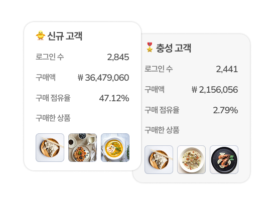 구매 방문 분석 인사이트