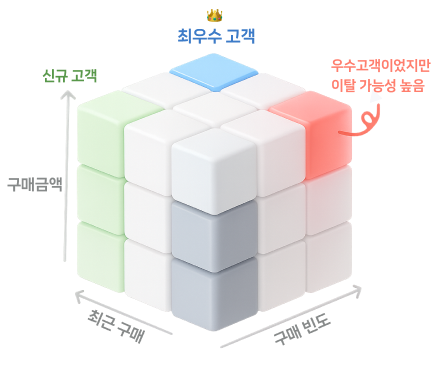 RFM 분석