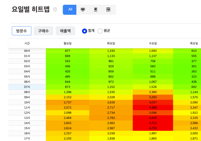 요일별 히트맵