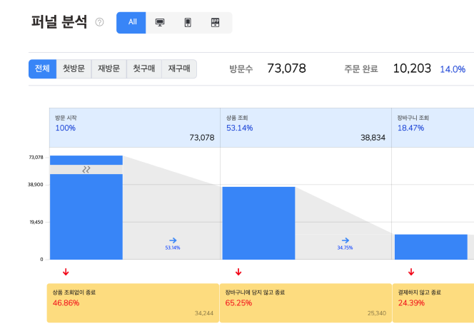 퍼널 분석
