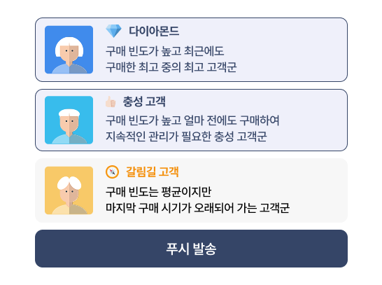 RFM 활용